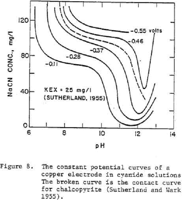 depression-of-sulfide potential curves
