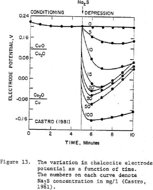 depression-of-sulfide variation in chalcocite