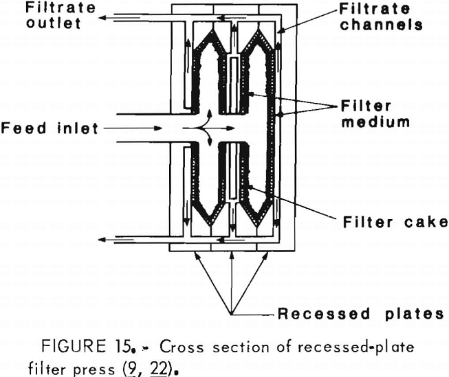 desliming-cross-section of recessed-plate filter press