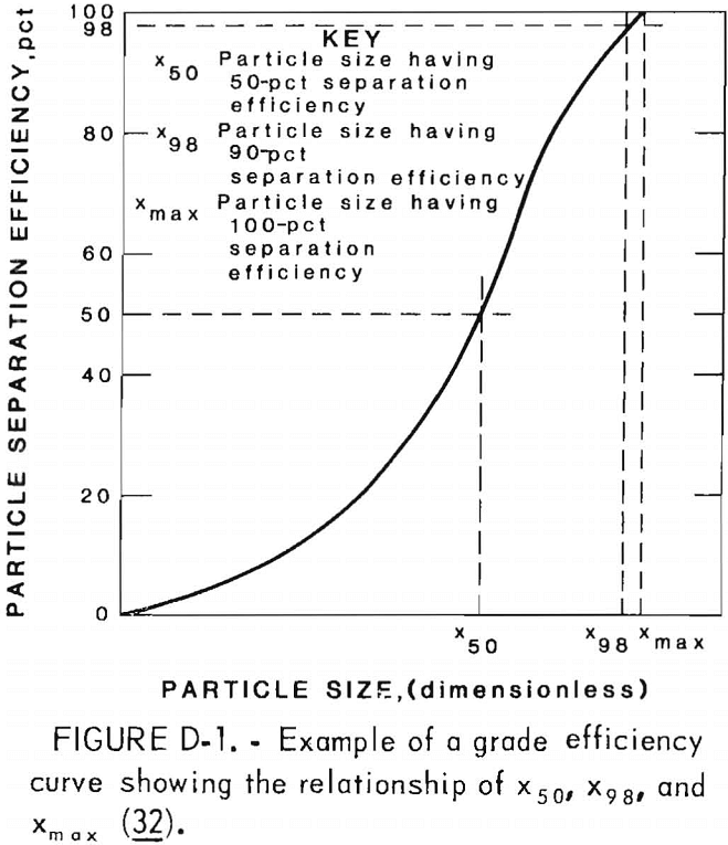 desliming grade efficiency curve
