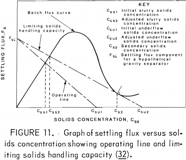 desliming graph of settling flux