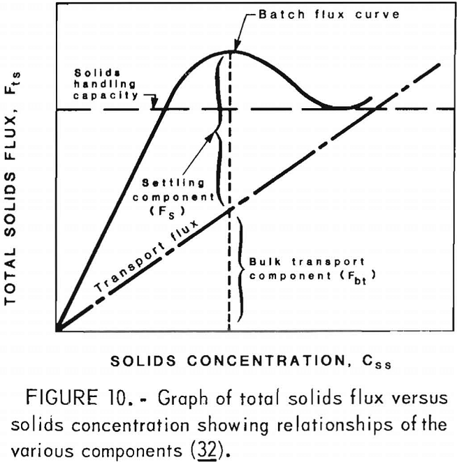 desliming graph of total solid flux
