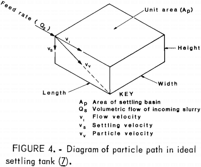 desliming particle path in ideal settling tank