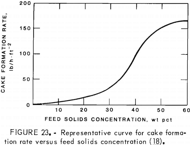 desliming representative curve