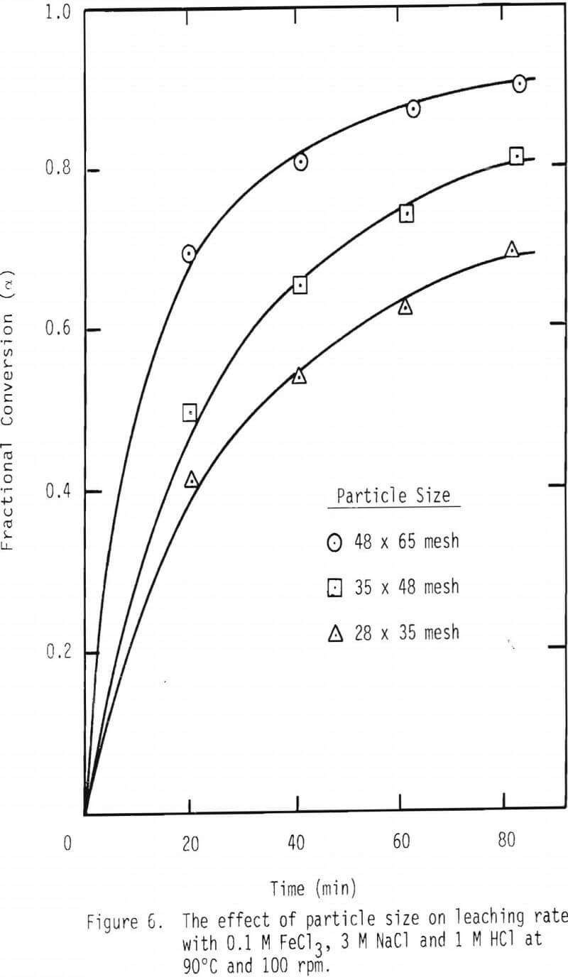 dissolution-of-galena leaching rate