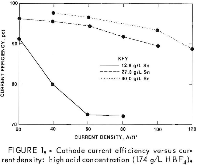 electrolytic stripping cathode current efficiency