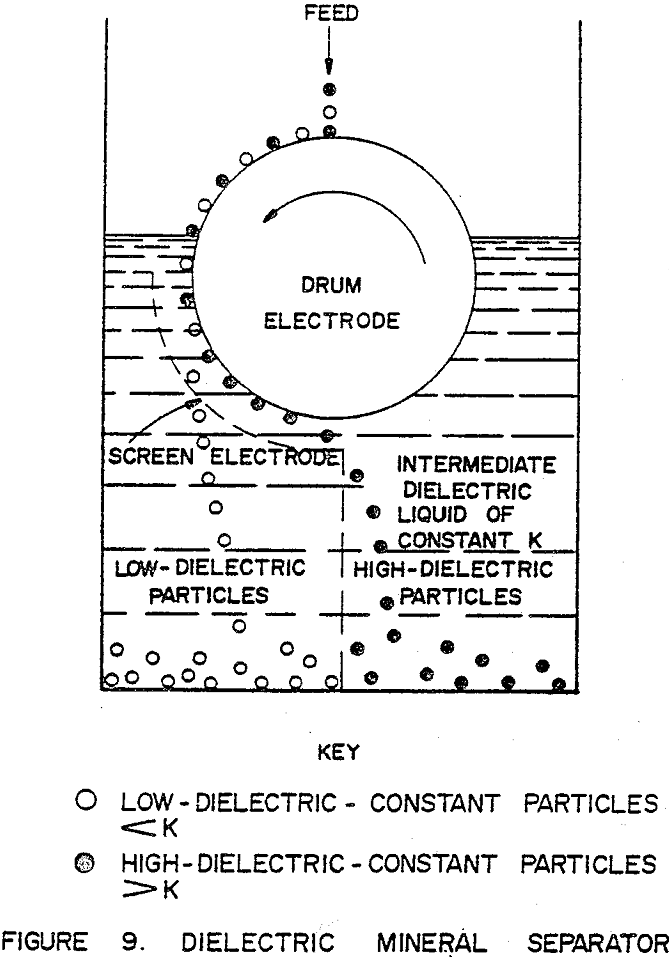 electrostatic-separation dielectrical mineral separator