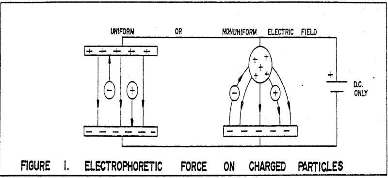 electrostatic-separation electrophoretic force