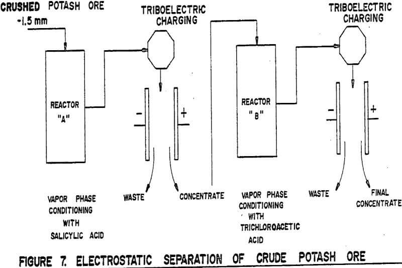 electrostatic-separation of crude potash ore