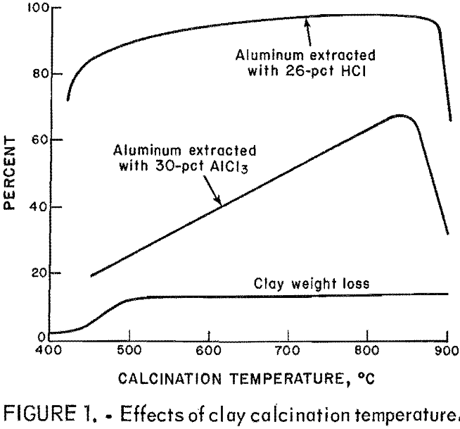 extracting-aluminum-from-clay effects of clay calcination temperature
