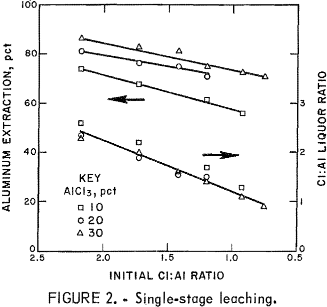 extracting-aluminum-from-clay single stage leaching