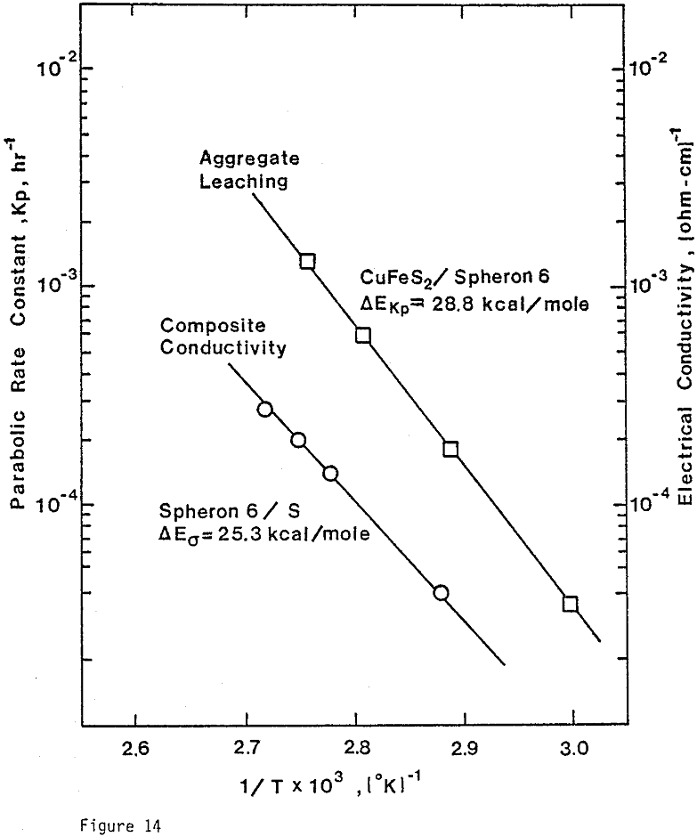 ferric sulfate leaching arrhenius plots