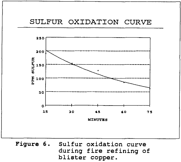 flash-smelting sulfur oxidation curve