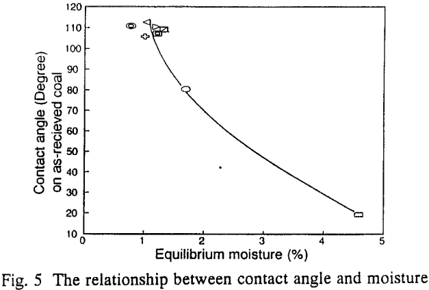 floatability-relationship-between-contact-angle-and-moisture