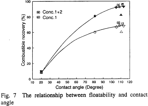floatability relationship between contact angle