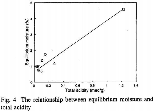floatability-relationship-between-equilibrium-moisture-and-total-acdity