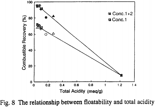 floatability-relationship-between-floatability-and-total-acdity