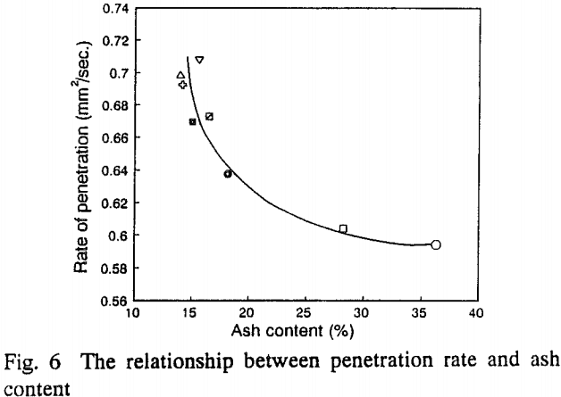 floatability-relationship-between-penetration-rate-and-ash-content