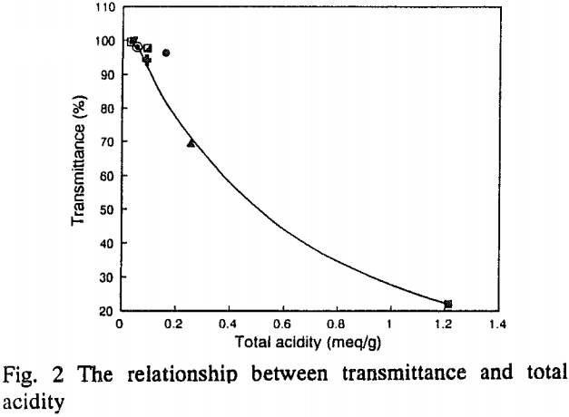 floatability relationship between transmittance and total acidity