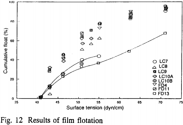 floatability-results-of-film-flotation