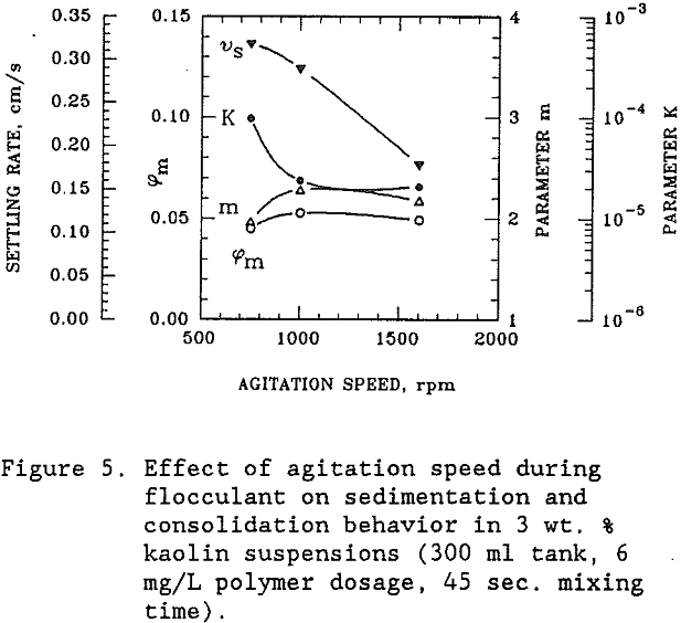 flocculated suspensions effect of agitation speed