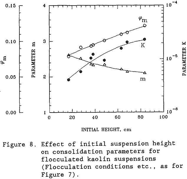 flocculated suspensions effect of initial suspension