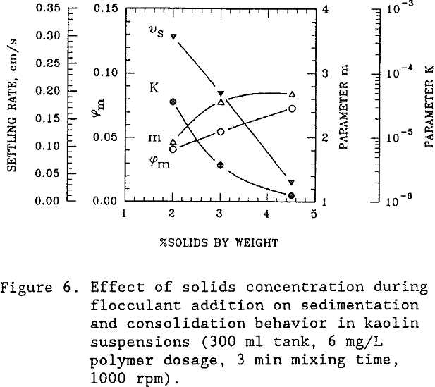 flocculated suspensions effect of solids concentration