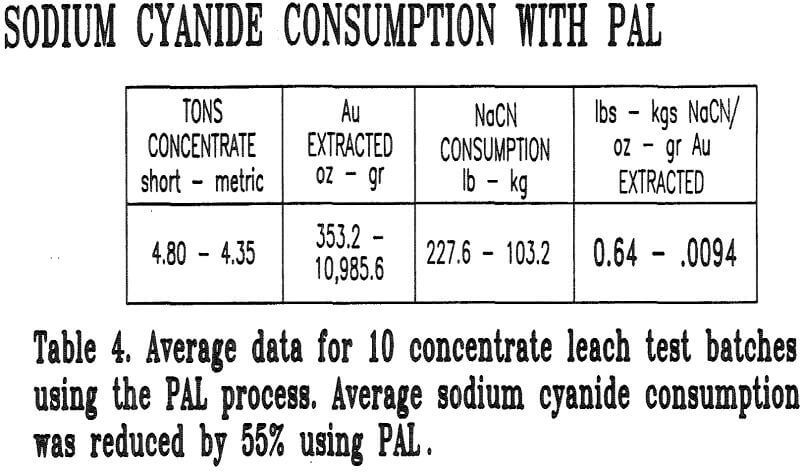 flotation concentrate sodium cyanide consumption with pal