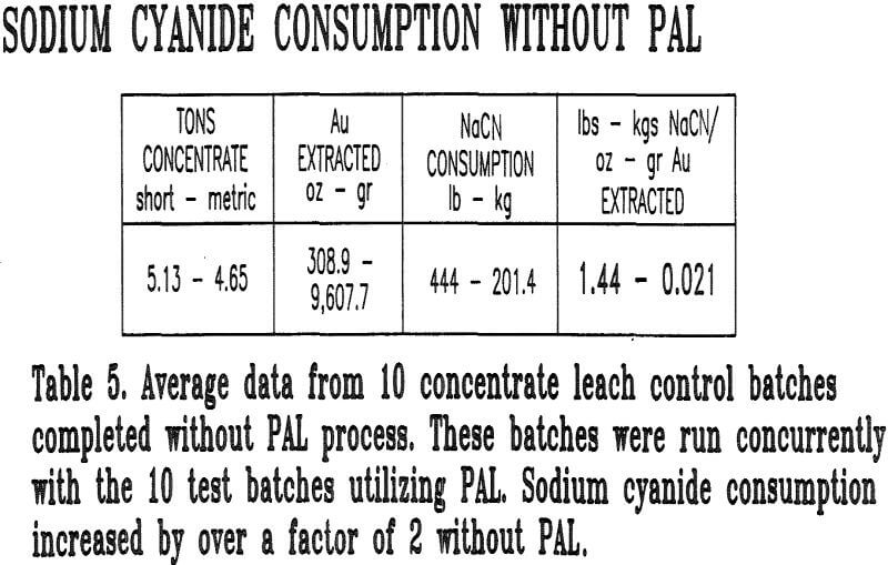 flotation concentrate sodium cyanide consumption without pal