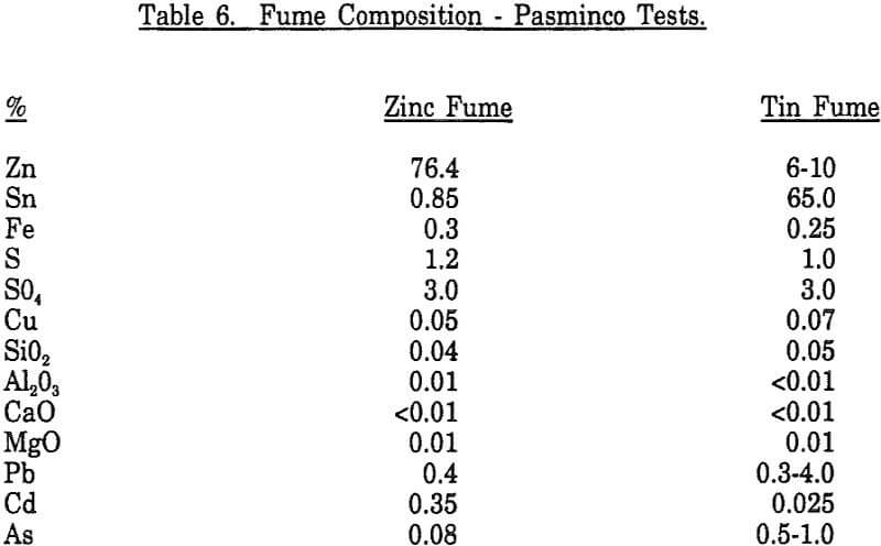fuming-of-zinc composition pasminco tests