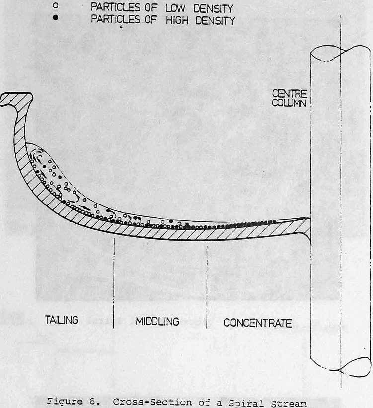 gravity-concentrator cross-section of spiral stream