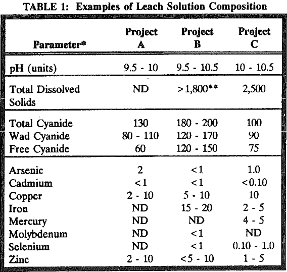 heap leach solution composition