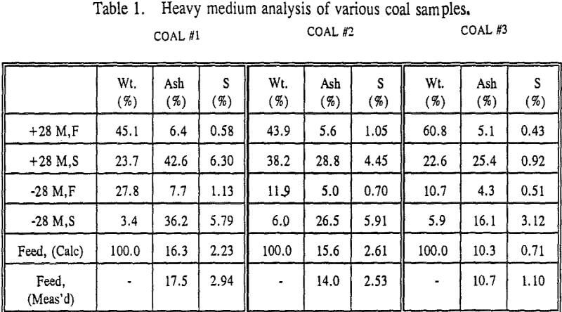 heavy media cyclone-flotation analysis of various coal samples
