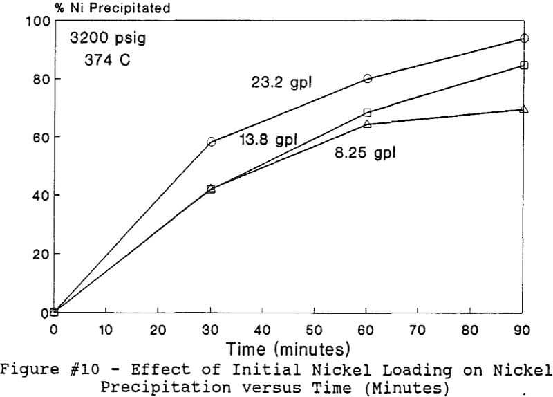 hydrolytic precipitation effect of initial nickel loading