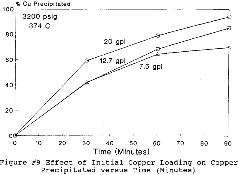 hydrolytic precipitation effect of pressure initial copper loading
