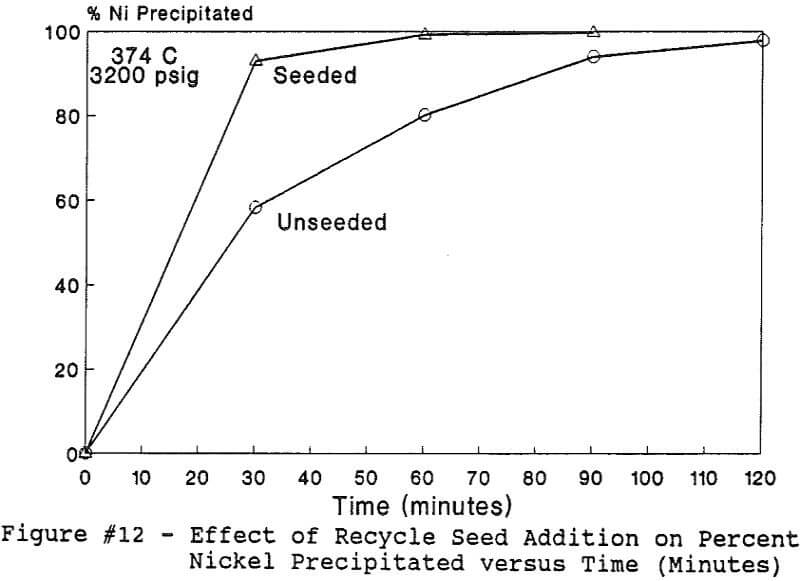 hydrolytic precipitation effect of recycle seed addition on percent nickel