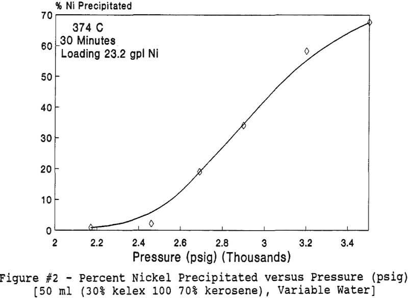 hydrolytic precipitation percent nickel