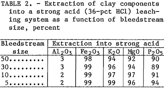 kaolinitic-clay-extraction-of-clay-components