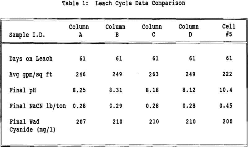 leach-pad-cyanide-neutralization-leach-cycle-data-comparison