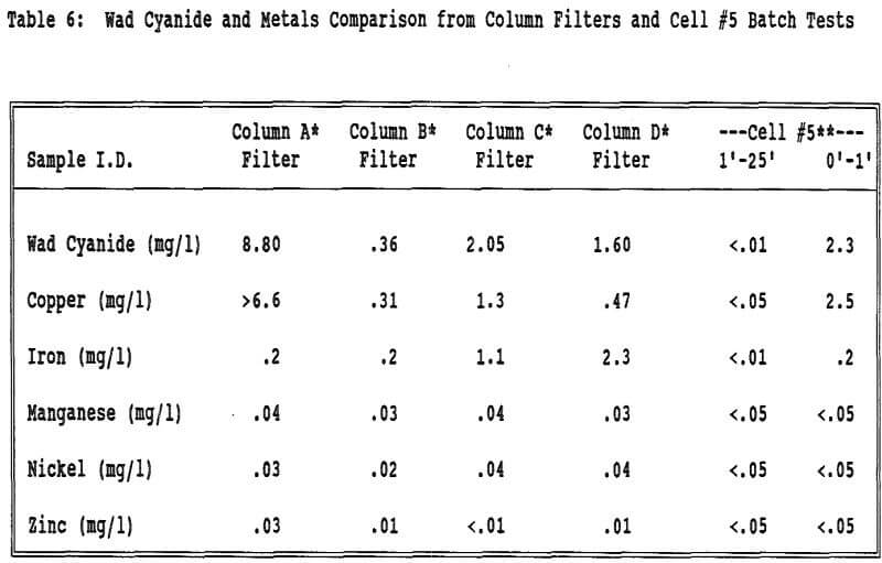 leach-pad-cyanide-neutralization metal comparison