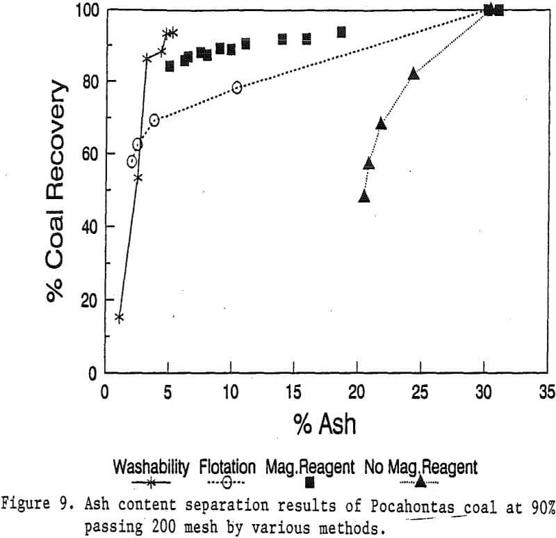magnetic reagent ash content separation