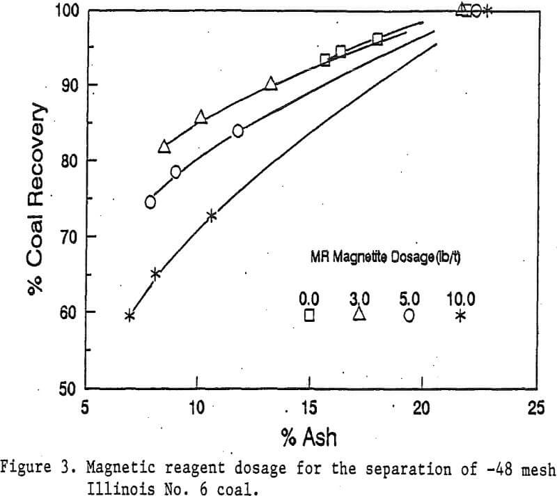 magnetic reagent dosage