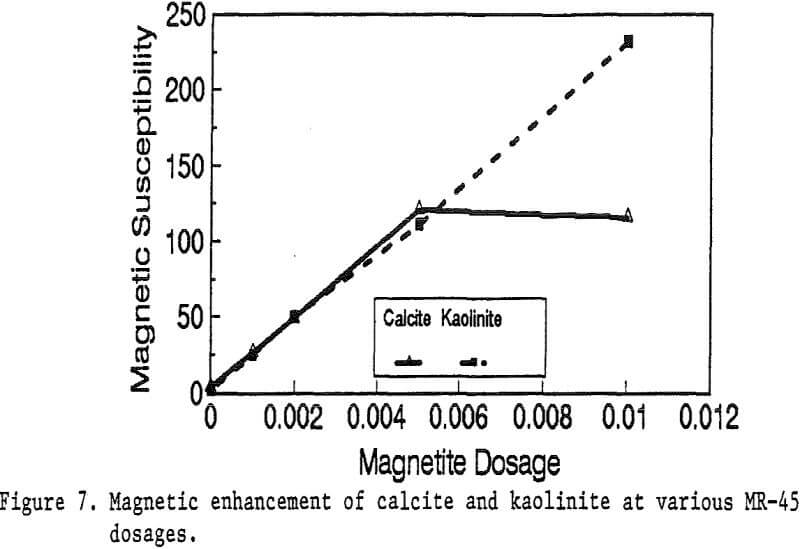 magnetic reagent enhancement of calcite
