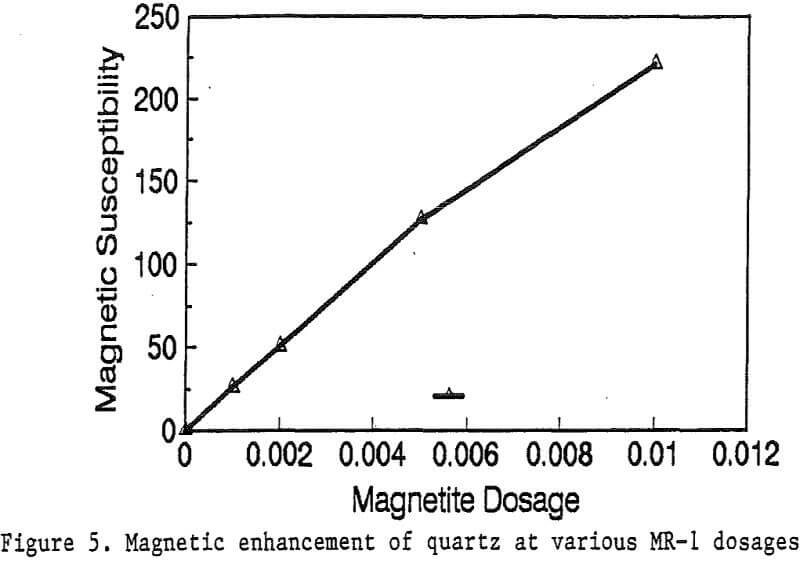 magnetic reagent enhancement of quartz