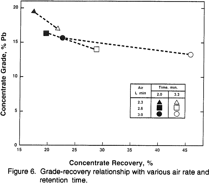 mini-pilot-plant grade recovery relationship with various air rate