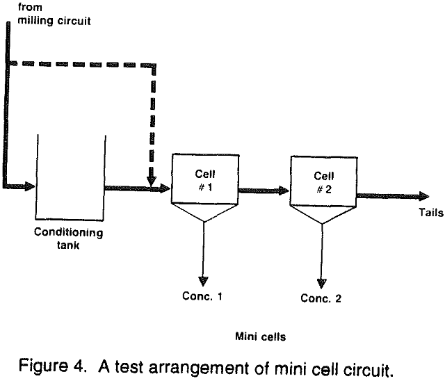 mini-pilot-plant test arrangement