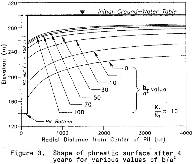 non-darcian-flow phreatic surface