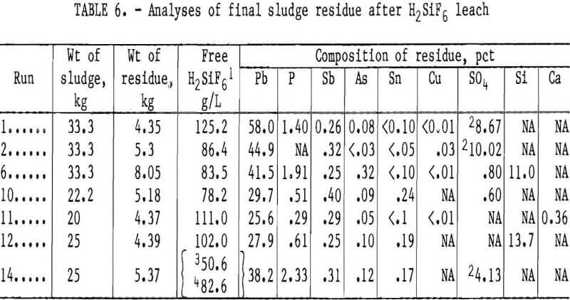 recovery-of-lead analyses of final sludge