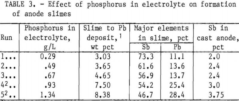 recovery-of-lead-effect-of-phosphorus