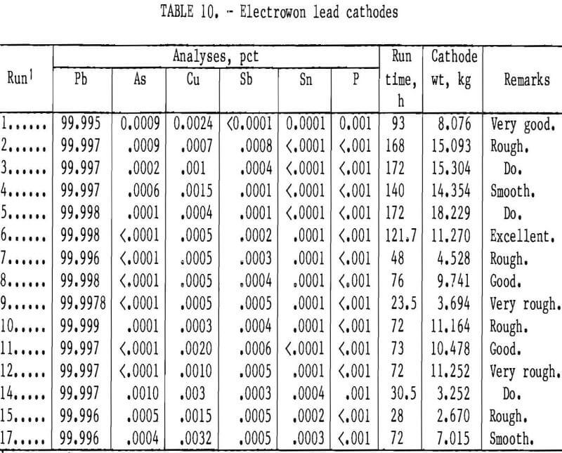 recovery-of-lead electrowon lead cathodes